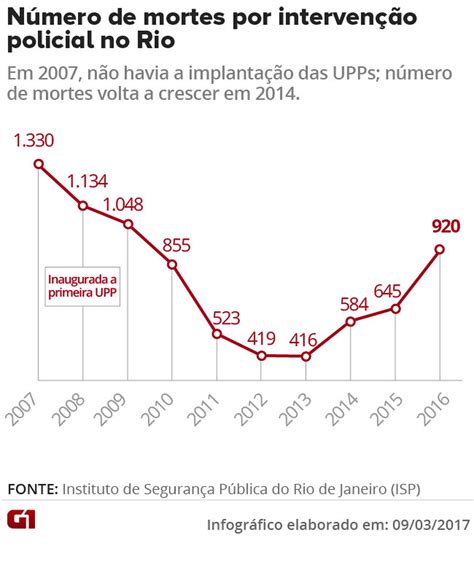 Mortes Por Intervenção Policial No Rj Se Aproximam De Patamar De Antes