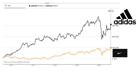 Adidas Stock Is Better Than Nike But Other 3 Factors Matter Even More