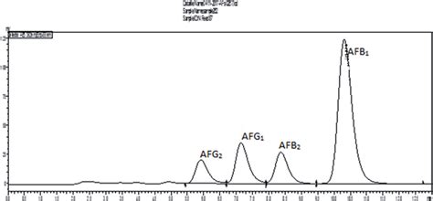 Representative Chromatogram Showing Four Peaks Indicating The Presence