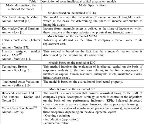 Table 1 From Modification Of Calculated Intangible Value Model To Evaluate The Use Of Companies