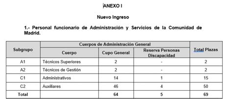 CSIF Decreto de Oferta de Empleo Público para el año 2023 en la Mesa