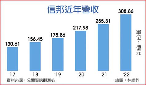 信邦去年營收首破300億 攀峰 證券．權證 工商時報