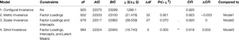 Measurement Invariance Test Of Gender Model Comparisons In