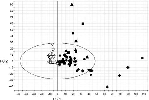 Principal Components Analysis Plot With Different Clusters Download Scientific Diagram