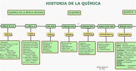 Historia de la química Enciclopedia