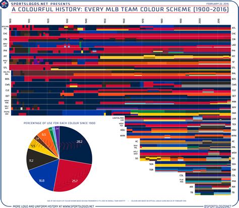 Graphic Every Colour Scheme In Mlb History 1900 2016 Sportslogos News