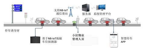 老旧小区改造，有效解决停车难及消防通道占用问题！ 行业动态 智慧停车nb Cat 1双模地磁车辆检测器 城市路侧停车地磁 停车场车位诱导 无锡华赛伟业传感信息科技有限公司