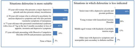 Current Opinions About The Use Of Duloxetine Results From A Survey Aimed At Psychiatrists