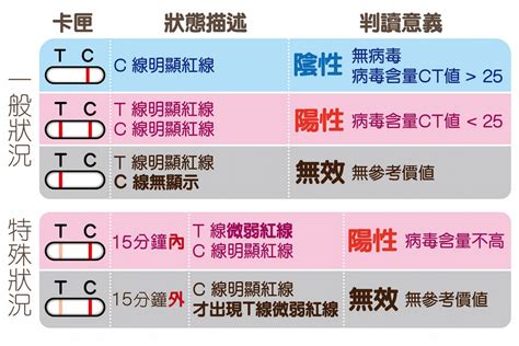 快篩放久「變2條線」是無症狀確診？ 感染醫「1圖表」教你判斷uho優活健康網