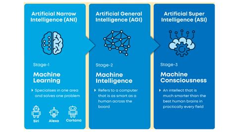 Understanding Stages Of Ai Development