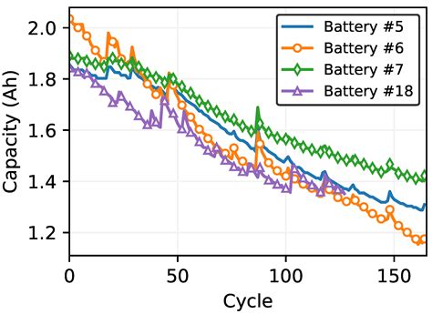 Energies Free Full Text Battery State Of Health Estimation Using Machine Learning And