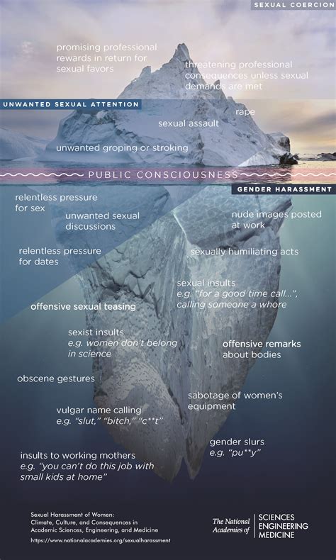 Infographic: The Iceberg of Sexual Harassment | The National Academies ...