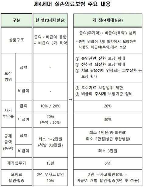 7월부터 4세대 실손 출시비급여 할인 또는 할증 네이트 뉴스