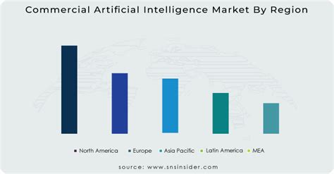 Commercial Artificial Intelligence Market Size And Share 2031