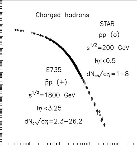 Spectra Of Charged Hadrons Produced In Pp And Pp Collisions In Z