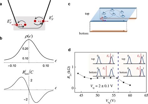 Figure 5 From Observation Of Giant Non Reciprocal Charge Transport From