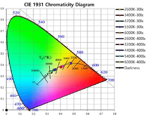 Cie Chromaticity Diagram This Is A Cie X Y Chromaticity Chart