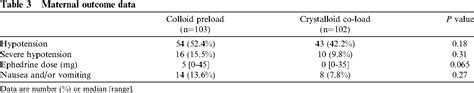 Table 3 From Comparison Between Colloid Preload And Crystalloid Co Load