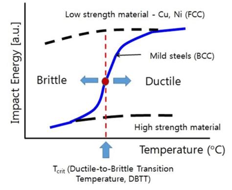 Ductile Brittle Transition Temperature And Impact Energy Tests Yena