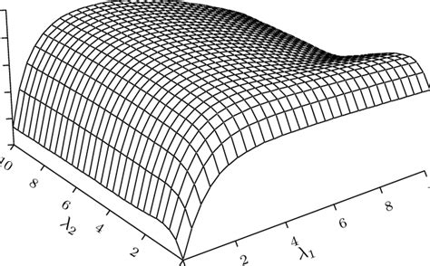 Plot Of The Profile Log Likelihood For And For The Enzyme Data