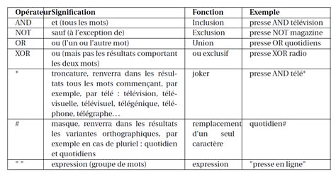 Optimiser une recherche en ligne avec les opérateurs booléens OHMYBOX