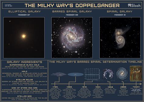 The Three Types of Galaxies