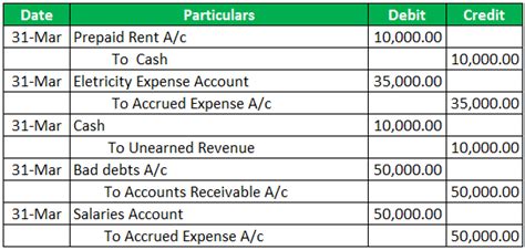 Adjusting Entries Examples Step By Step Adjusting Journal Entries