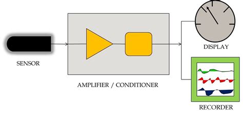 Industrial Instrumentation And Control An Introduction To The Basic