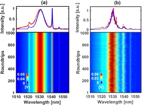 Single Shot Spectral Evolution For The A SP And B NLP Regime Top