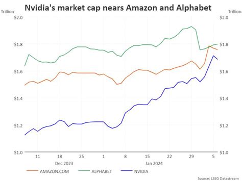 Nvidia Market Cap On Verge Of Exceeding Amazon — Tradingview News