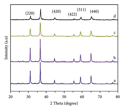 Xrd Pattern Of A Pristine Zncr2o4 And Bd Zn1−xmnxcr2o4 X 001