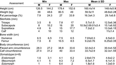 Anthropometry Assessments Results Download Scientific Diagram