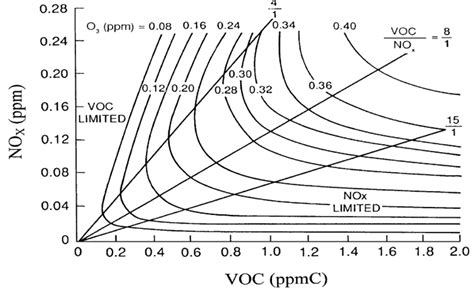 Figure 4 Daily Maximum O3 Concentrations In Ppmv Curved Lines