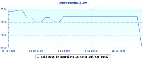 Gold Rate Today In Bangalore In Indian Rupee Inr Goldpricesindia