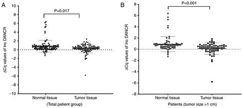 Expression Of Dancr Lncrna In Tumor And Normal Tissue A The