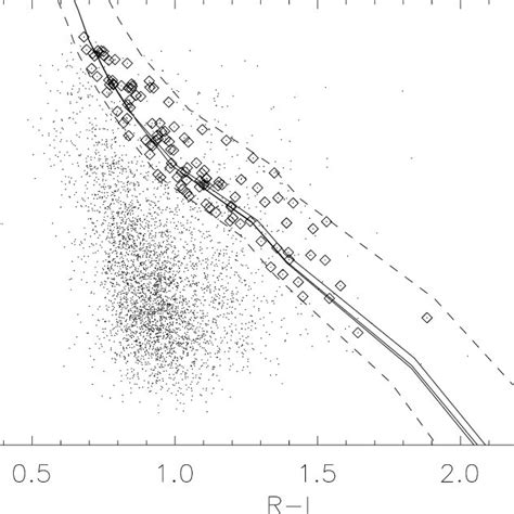 Same As Fig 1 But Showing The R Vs R − I Colour Magnitude Diagram