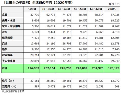 生活費の平均はどのくらい？年度・年収・世帯主年齢・人数別で調べてみた