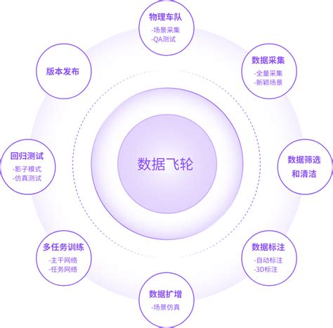 Etymos 数据采集数据飞轮 Carsmos Open Source Smart Mobility