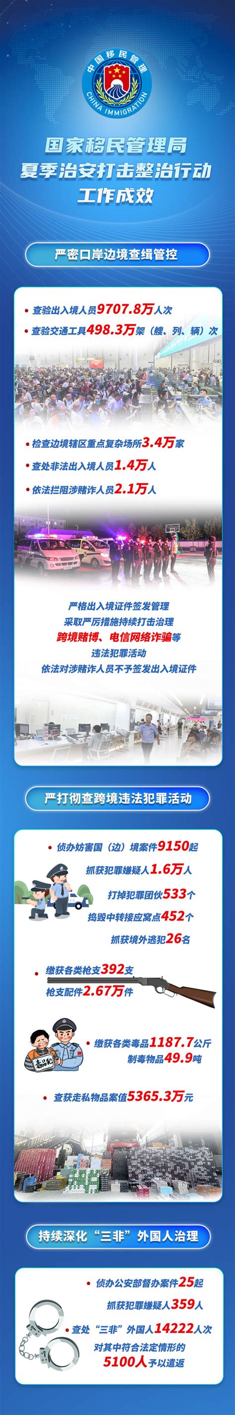 国家移民管理局：“夏季行动”侦办妨害国（边）境管理犯罪案件9150起 盐城新闻网