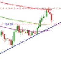 Japanese Yen Latest Usd Jpy Reversal Eur Jpy Coiling For A Breakout