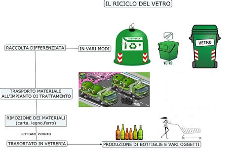 Riciclo Vetro Mappa Concettuale