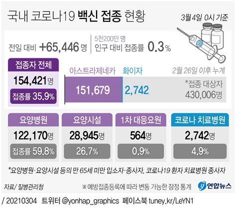 그래픽 국내 코로나19 백신 접종 현황 연합뉴스