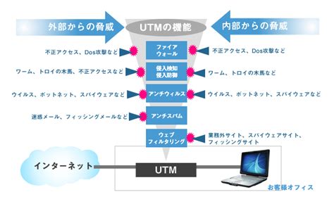 Ntt｜セキュリティ Security Boss