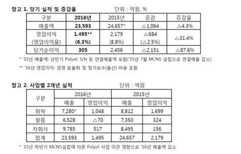 Skc 작년 영업이익 31 ↓올해는 매출 2000억 증가 자신 종합 네이트 뉴스