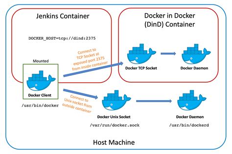 Create A Kafka Cluster For Development With Docker Compose By Dong