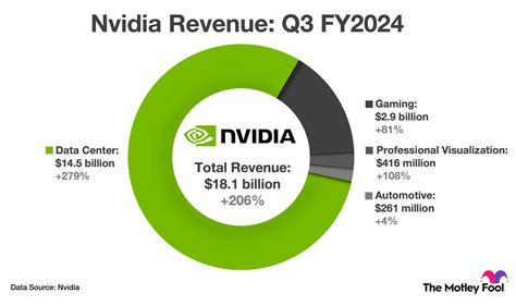 Nvidia Revenue Report List Glori Kalindi