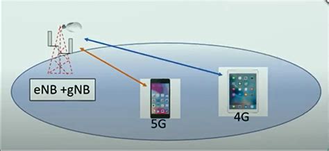 Dynamic Spectrum Sharing Dss Tweet4technology Lte 5g Nr Wireless