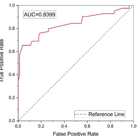 Roc Curve Of Risk Assessment Results Download Scientific Diagram