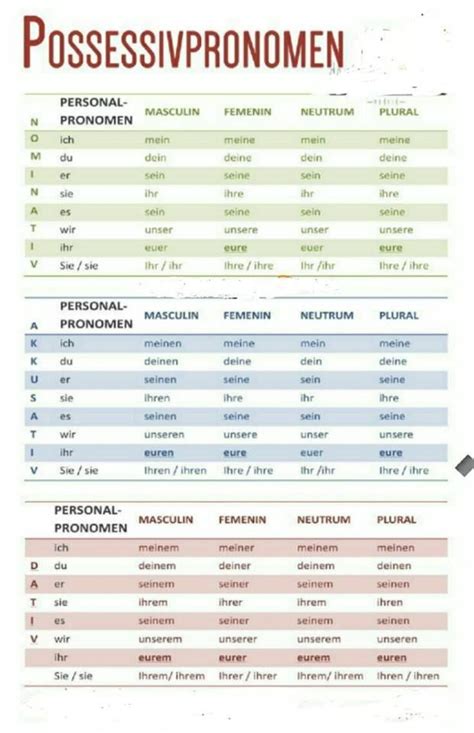 Possessivpronomen Deutsch Wortschatz Deutsch Lernen Deutsche Grammatik