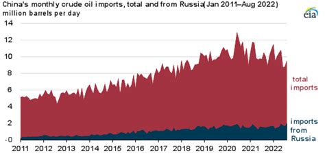 China Processed The Least Crude Oil Since Early 2020 In Second Quarter